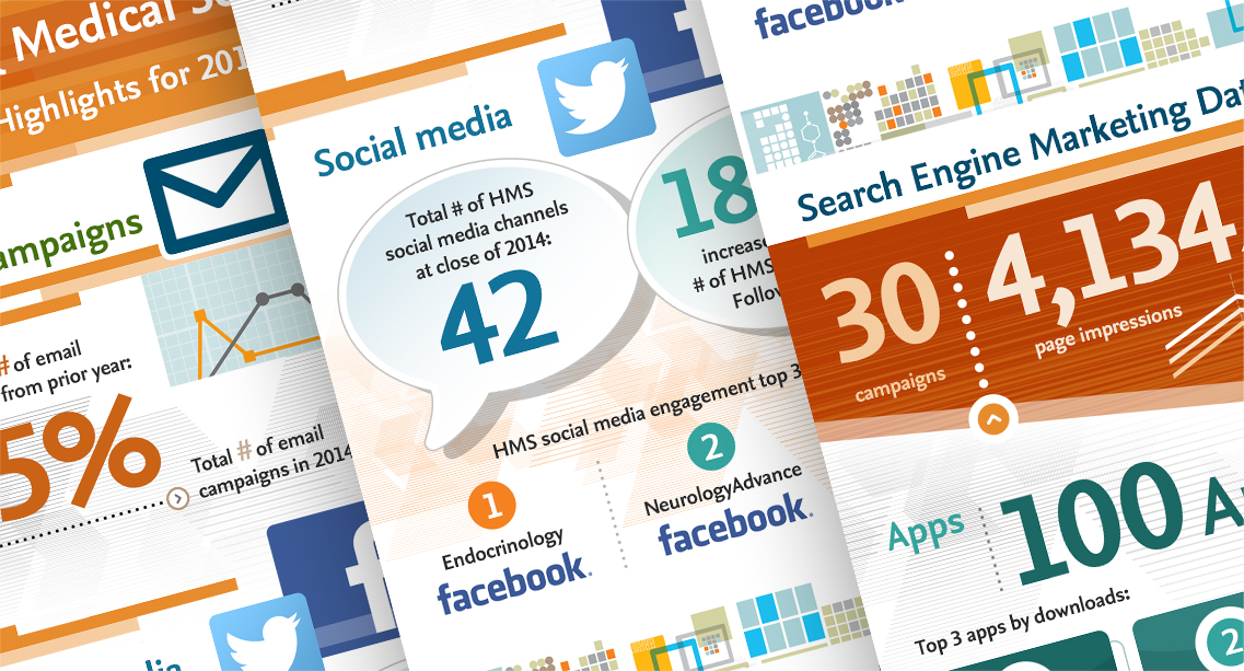 Infographic showcasing social media and search engine marketing data, including statistics on campaigns, and page impressions.